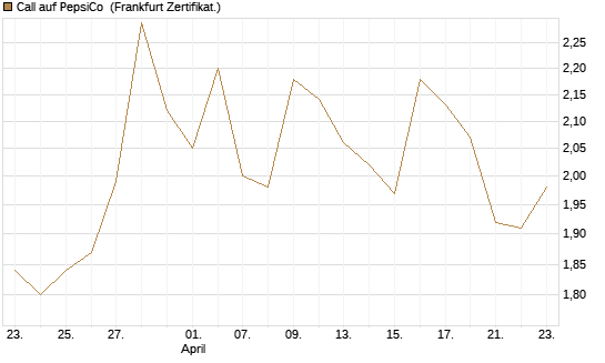 Call auf PepsiCo [BNP Paribas Emissions- und Handelsges.] Chart