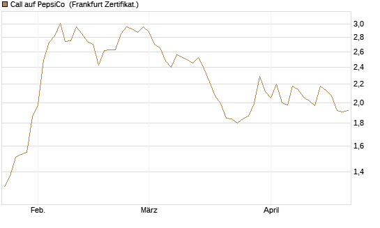 Call auf PepsiCo [BNP Paribas Emissions- und Handelsges.] Chart
