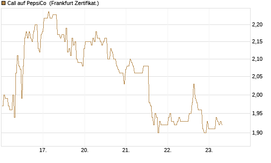Call auf PepsiCo [BNP Paribas Emissions- und Handelsges.] Chart
