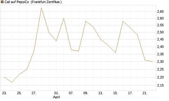 Call auf PepsiCo [BNP Paribas Emissions- und Handelsges.] Chart