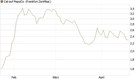 Call auf PepsiCo [BNP Paribas Emissions- und Handelsges.] Chart