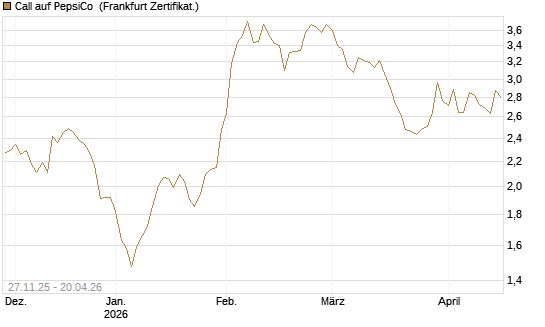 Call auf PepsiCo [BNP Paribas Emissions- und Handelsges.] Chart