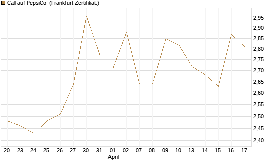 Call auf PepsiCo [BNP Paribas Emissions- und Handelsges.] Chart