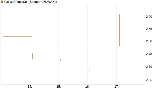 Call auf PepsiCo [BNP Paribas Emissions- und Handelsges.] Chart