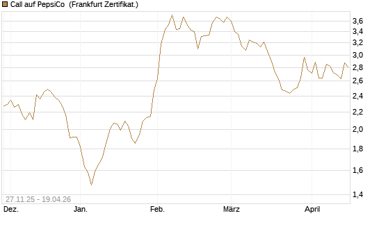 Call auf PepsiCo [BNP Paribas Emissions- und Handelsges.] Chart