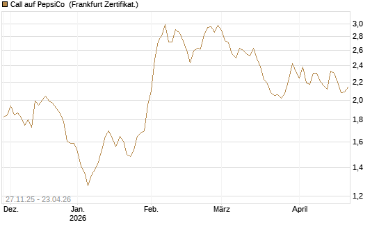 Call auf PepsiCo [BNP Paribas Emissions- und Handelsges.] Chart