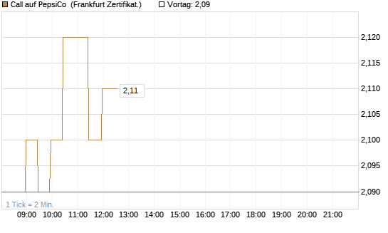 Call auf PepsiCo [BNP Paribas Emissions- und Handelsges.] Chart
