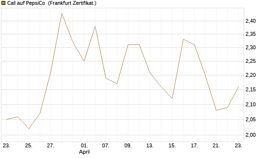 Call auf PepsiCo [BNP Paribas Emissions- und Handelsges.] Chart