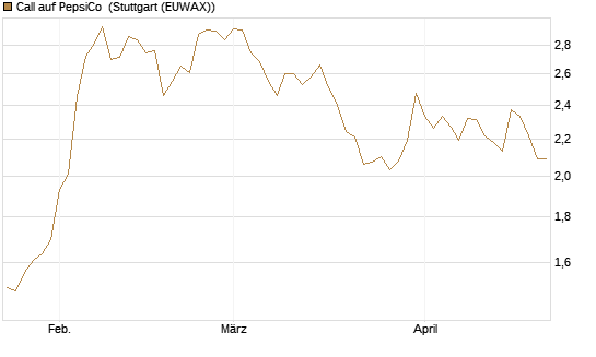 Call auf PepsiCo [BNP Paribas Emissions- und Handelsges.] Chart