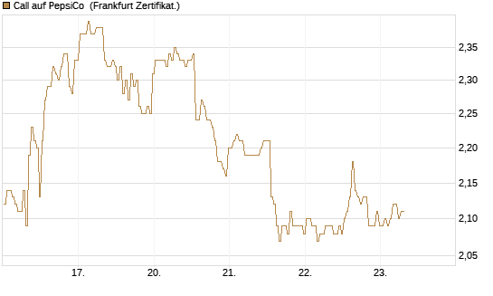 Call auf PepsiCo [BNP Paribas Emissions- und Handelsges.] Chart