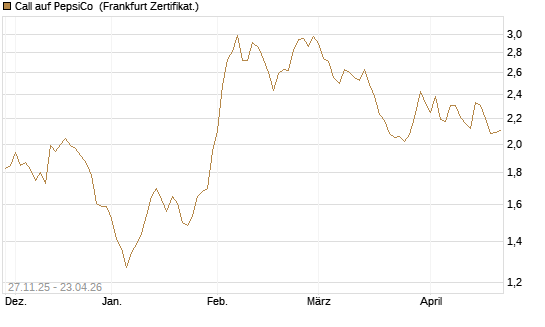 Call auf PepsiCo [BNP Paribas Emissions- und Handelsges.] Chart