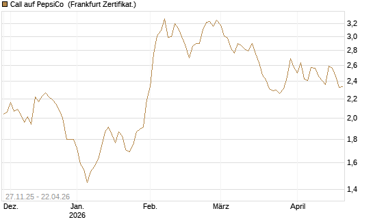 Call auf PepsiCo [BNP Paribas Emissions- und Handelsges.] Chart