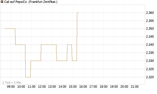 Call auf PepsiCo [BNP Paribas Emissions- und Handelsges.] Chart