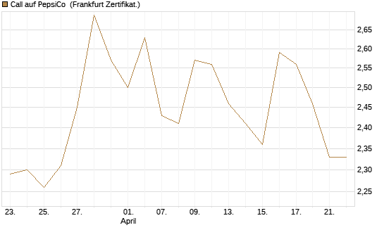 Call auf PepsiCo [BNP Paribas Emissions- und Handelsges.] Chart