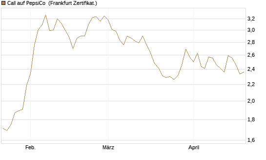 Call auf PepsiCo [BNP Paribas Emissions- und Handelsges.] Chart