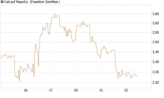 Call auf PepsiCo [BNP Paribas Emissions- und Handelsges.] Chart