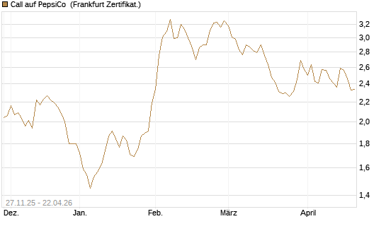 Call auf PepsiCo [BNP Paribas Emissions- und Handelsges.] Chart