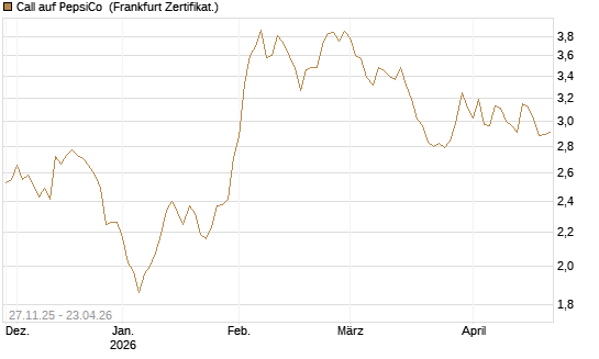 Call auf PepsiCo [BNP Paribas Emissions- und Handelsges.] Chart