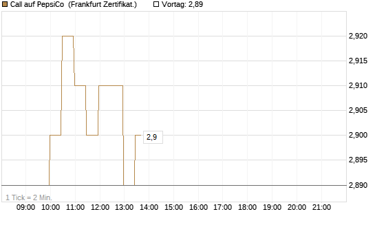 Call auf PepsiCo [BNP Paribas Emissions- und Handelsges.] Chart