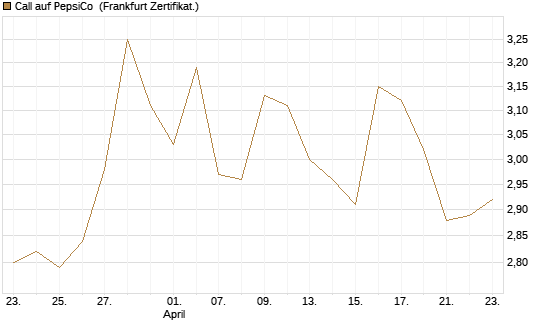 Call auf PepsiCo [BNP Paribas Emissions- und Handelsges.] Chart
