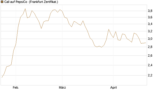 Call auf PepsiCo [BNP Paribas Emissions- und Handelsges.] Chart