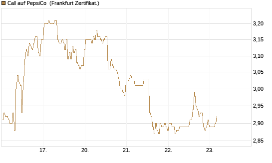Call auf PepsiCo [BNP Paribas Emissions- und Handelsges.] Chart
