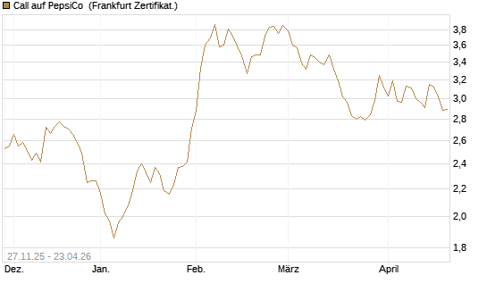 Call auf PepsiCo [BNP Paribas Emissions- und Handelsges.] Chart