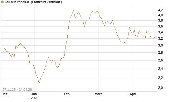 Call auf PepsiCo [BNP Paribas Emissions- und Handelsges.] Chart