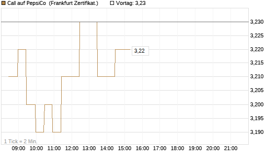 Call auf PepsiCo [BNP Paribas Emissions- und Handelsges.] Chart