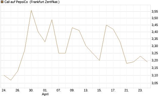 Call auf PepsiCo [BNP Paribas Emissions- und Handelsges.] Chart