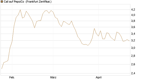Call auf PepsiCo [BNP Paribas Emissions- und Handelsges.] Chart