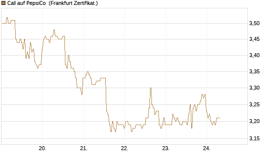 Call auf PepsiCo [BNP Paribas Emissions- und Handelsges.] Chart