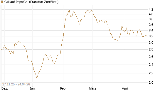 Call auf PepsiCo [BNP Paribas Emissions- und Handelsges.] Chart