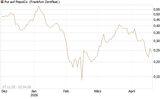 Put auf PepsiCo [BNP Paribas Emissions- und Handelsges.] Chart