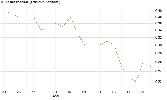 Put auf PepsiCo [BNP Paribas Emissions- und Handelsges.] Chart