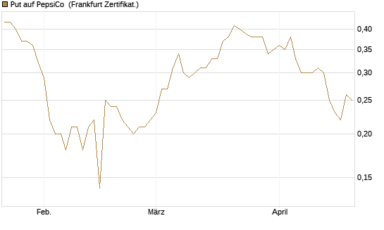 Put auf PepsiCo [BNP Paribas Emissions- und Handelsges.] Chart