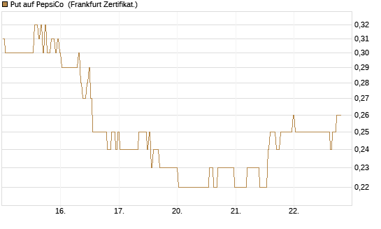 Put auf PepsiCo [BNP Paribas Emissions- und Handelsges.] Chart