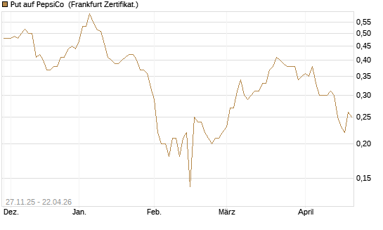 Put auf PepsiCo [BNP Paribas Emissions- und Handelsges.] Chart