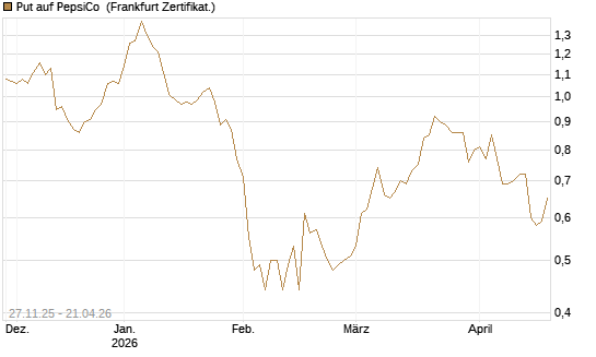 Put auf PepsiCo [BNP Paribas Emissions- und Handelsges.] Chart