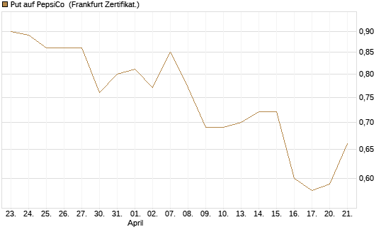 Put auf PepsiCo [BNP Paribas Emissions- und Handelsges.] Chart