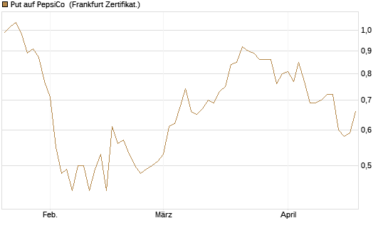 Put auf PepsiCo [BNP Paribas Emissions- und Handelsges.] Chart