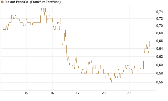 Put auf PepsiCo [BNP Paribas Emissions- und Handelsges.] Chart