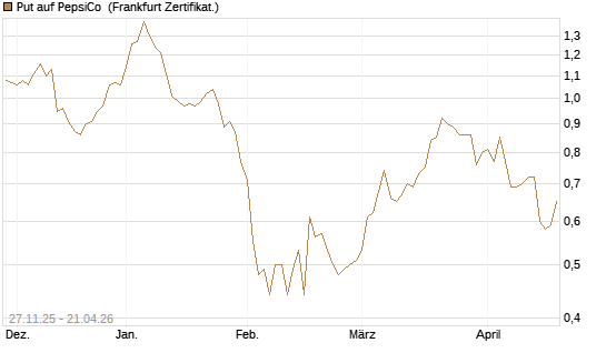 Put auf PepsiCo [BNP Paribas Emissions- und Handelsges.] Chart