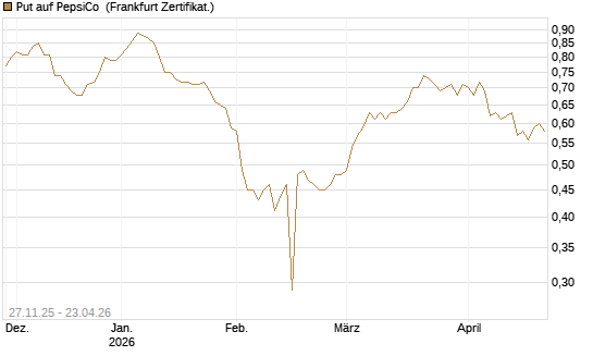 Put auf PepsiCo [BNP Paribas Emissions- und Handelsges.] Chart