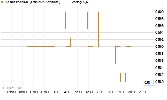 Put auf PepsiCo [BNP Paribas Emissions- und Handelsges.] Chart