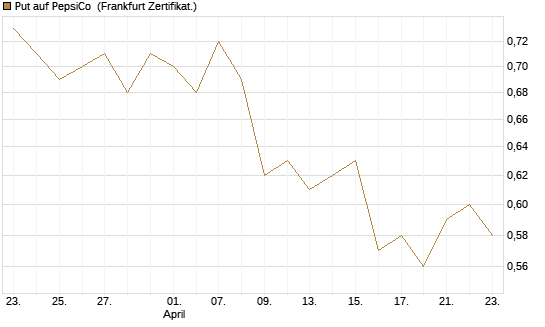 Put auf PepsiCo [BNP Paribas Emissions- und Handelsges.] Chart