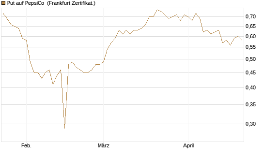 Put auf PepsiCo [BNP Paribas Emissions- und Handelsges.] Chart