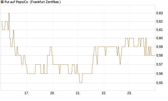 Put auf PepsiCo [BNP Paribas Emissions- und Handelsges.] Chart