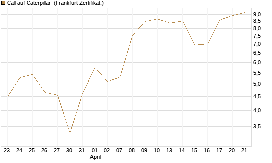 Call auf Caterpillar [BNP Paribas Emissions- und Handelsges.] Chart