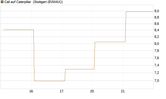 Call auf Caterpillar [BNP Paribas Emissions- und Handelsges.] Chart